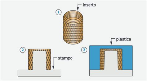 Linee guida di progettazione: sovrastampaggio e costampaggio.